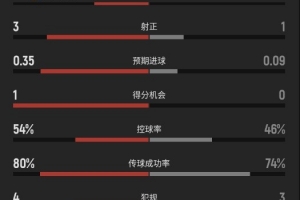 瑞典vs突尼斯半场数据：瑞典队5射3正2进球，约克雷斯2次射门最多