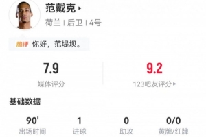 范戴克本场1射进1球+9长传5成功+8解围 4对抗3成功 获评7.9分