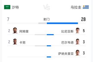 沙特vs乌拉圭全场数据：射门7-28 射正3-10 预期进球0.99-1.60