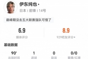 伊东纯也本场2射1正进1球 8过人1成功+24丢失球权 获评6.9分