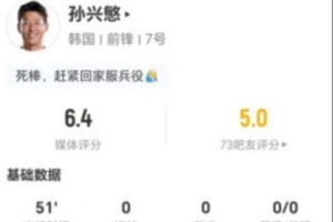 迟暮！孙兴慜本场1射0正+0关键传球 0过人+1对抗1成功 仅获6.4分