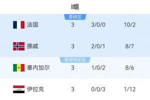 I组最终积分榜：法国头名出线挪威第2，塞内加尔3分第3伊拉克出局