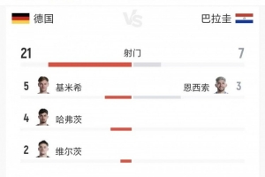 全场数据：德国控球率75%，射门21-7、射正6-3、得分机会2-3